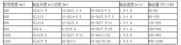 皮帶輸送機技術(shù)參數圖